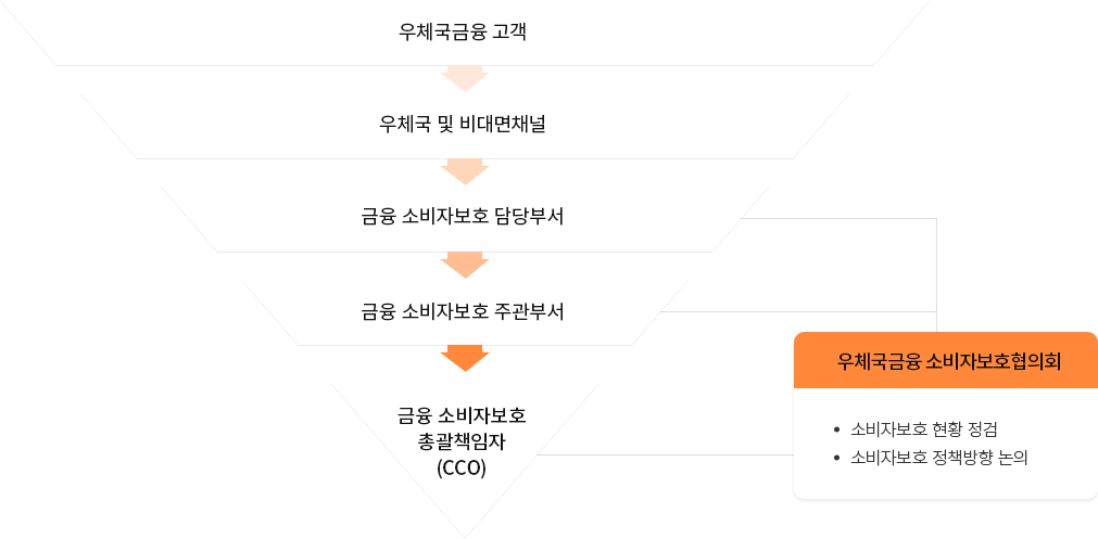 국영금융기관 우체국 소비자보호 조직 조직도 안내입니다. 자세한 설명은 하단에 내용 참고 바랍니다.