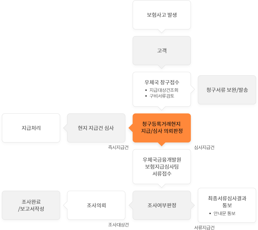 보험사고 발생 후 고객이 우체국 창구접수(지급대상건조회,구비서류검토) 후 청구서류 보완/발송 또는 청구등록거래 현지 지급/심사의뢰판정을 한다. 이후 즉시지급건으로 현지 지급건 심사후
					지급처리를 한다. 또는 심사지급건으로 우체국금융개발원 보험지급심사팀에 서류접수하고 조사여부판정을 한다. 이후 서류지급건으로 최종서류심사결과 통보 안내문 통보를 받는다. 또는 조사대상건으로
					조사의뢰 후 조사완료/보고서 작성을 한다.